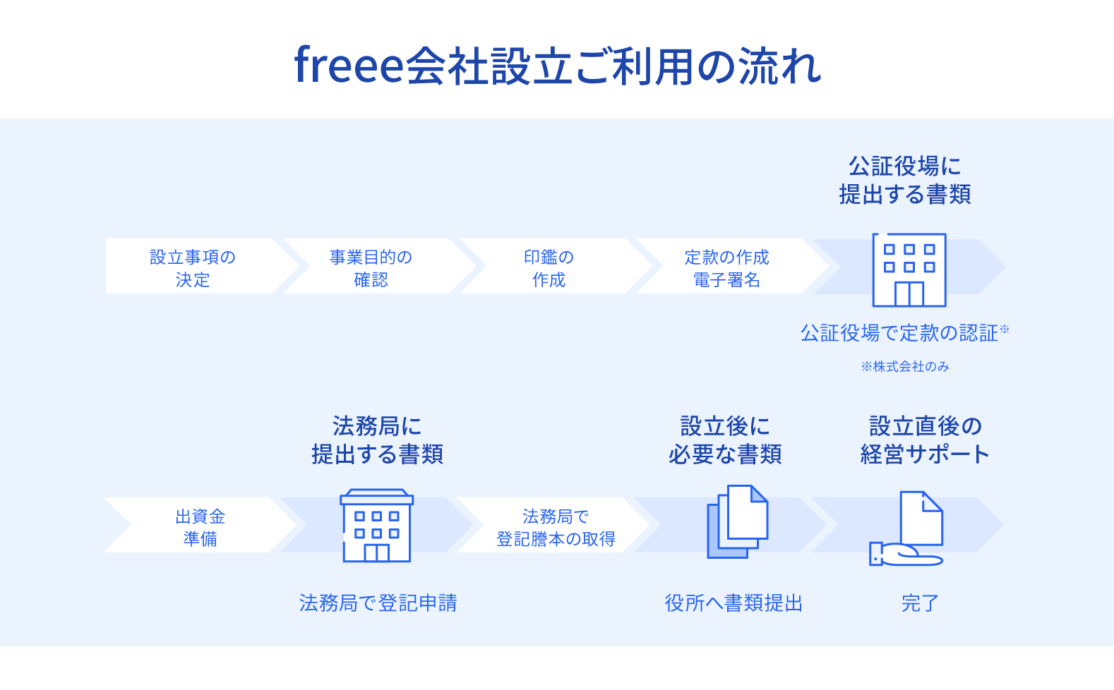 freee会社設立の説明画像