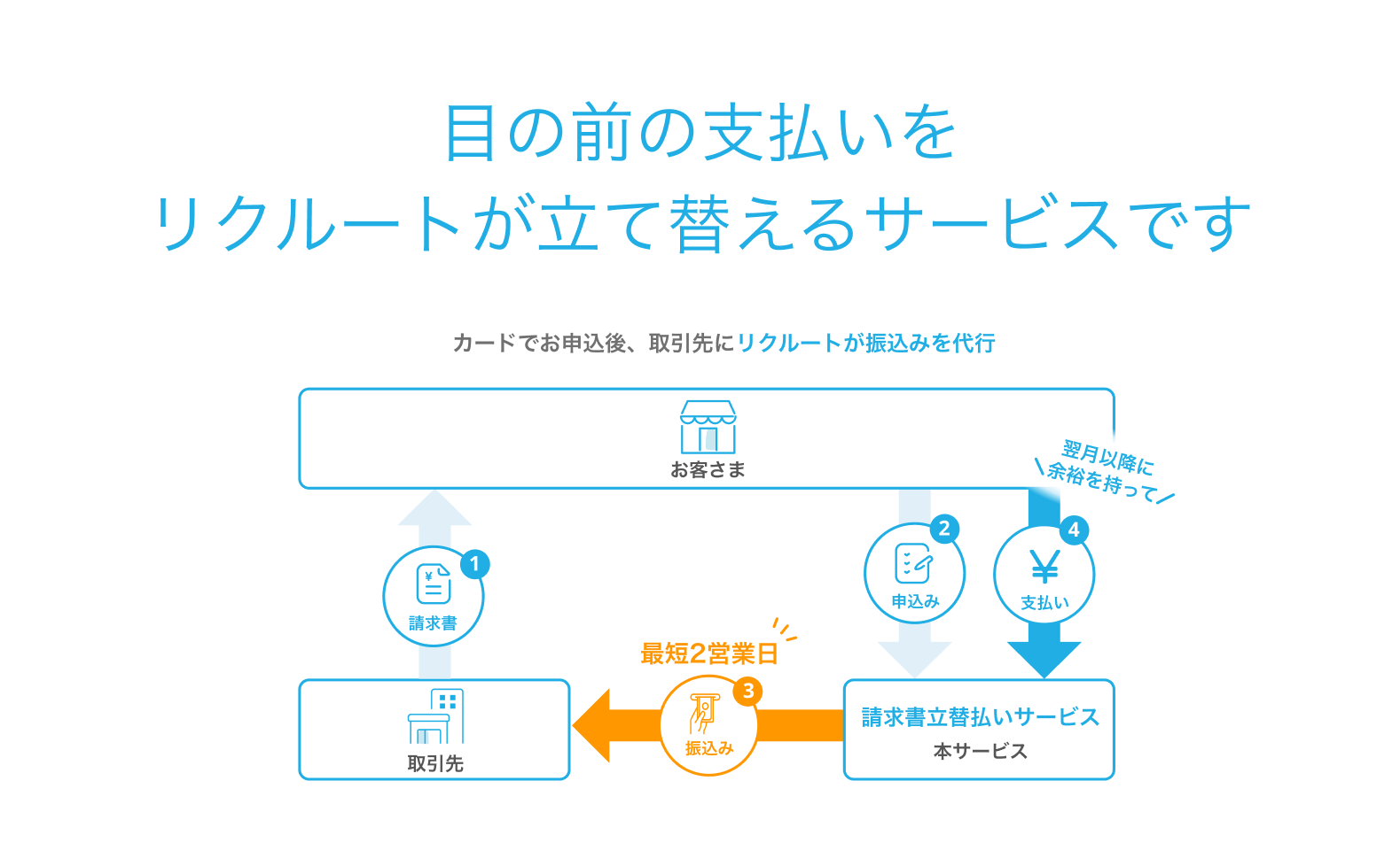 請求書立替払いサービスの説明画像