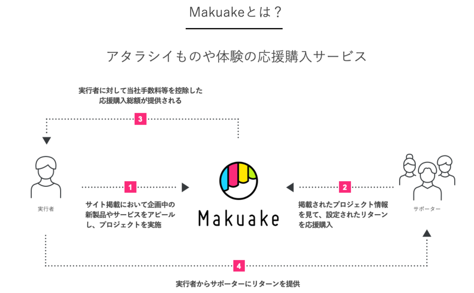 Makuakeの説明画像